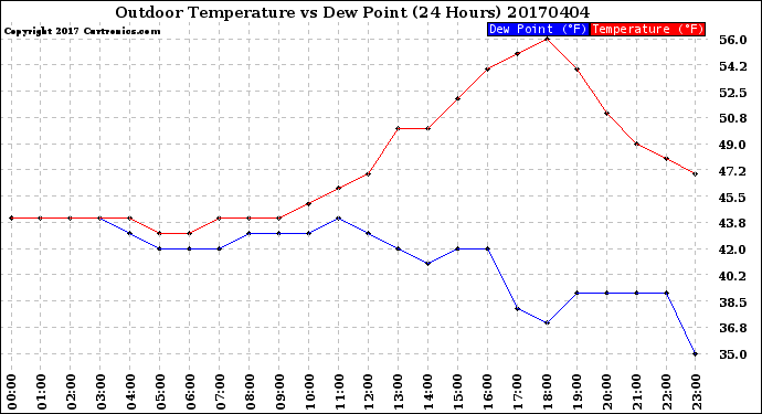 Milwaukee Weather Outdoor Temperature<br>vs Dew Point<br>(24 Hours)