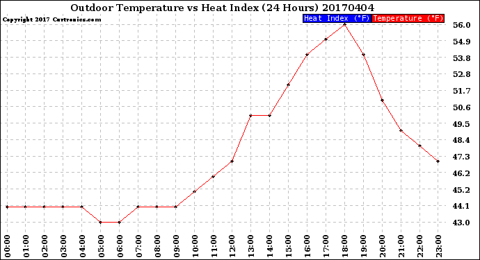 Milwaukee Weather Outdoor Temperature<br>vs Heat Index<br>(24 Hours)