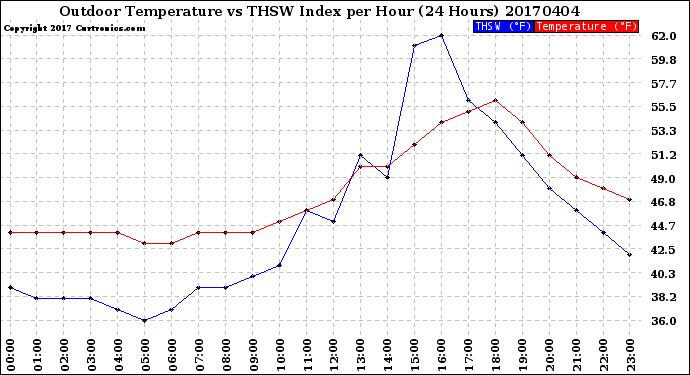 Milwaukee Weather Outdoor Temperature<br>vs THSW Index<br>per Hour<br>(24 Hours)