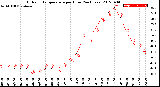 Milwaukee Weather Outdoor Temperature<br>per Hour<br>(24 Hours)