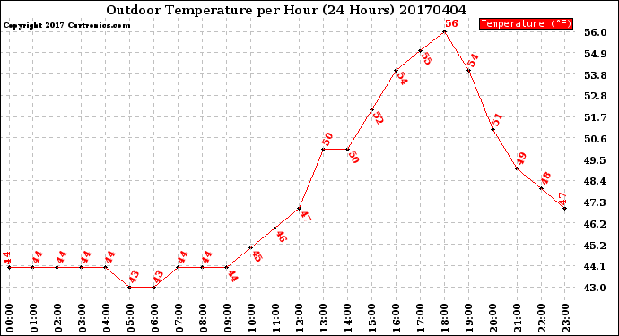 Milwaukee Weather Outdoor Temperature<br>per Hour<br>(24 Hours)