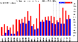 Milwaukee Weather Outdoor Temperature<br>Daily High/Low