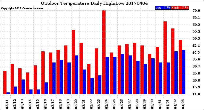 Milwaukee Weather Outdoor Temperature<br>Daily High/Low
