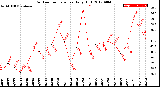 Milwaukee Weather Outdoor Temperature<br>Daily High