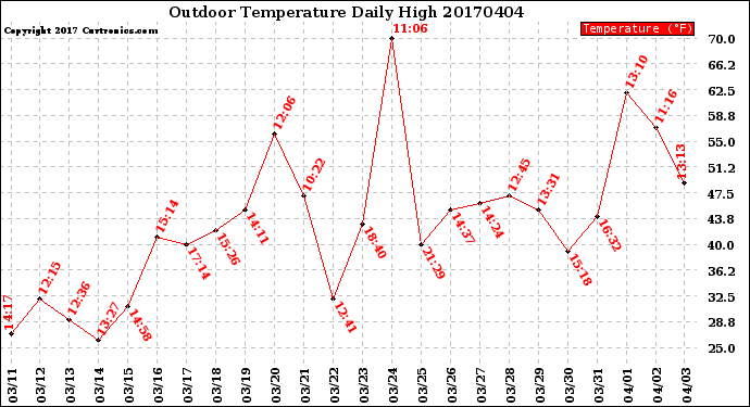 Milwaukee Weather Outdoor Temperature<br>Daily High