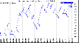 Milwaukee Weather Outdoor Temperature<br>Daily Low