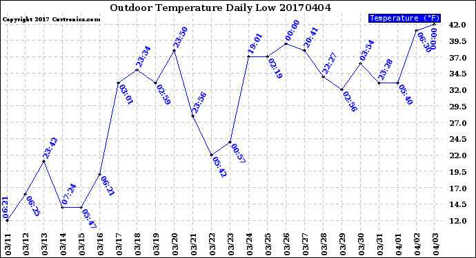 Milwaukee Weather Outdoor Temperature<br>Daily Low