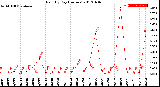 Milwaukee Weather Rain<br>By Day<br>(Inches)
