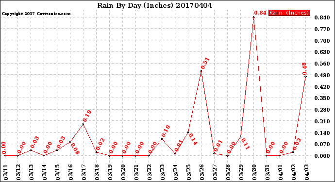 Milwaukee Weather Rain<br>By Day<br>(Inches)