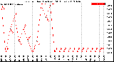 Milwaukee Weather Rain<br>per Hour<br>(Inches)<br>(24 Hours)