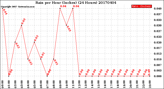 Milwaukee Weather Rain<br>per Hour<br>(Inches)<br>(24 Hours)