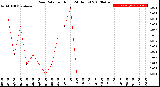 Milwaukee Weather Rain Rate<br>per Hour<br>(24 Hours)