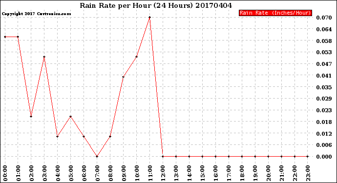 Milwaukee Weather Rain Rate<br>per Hour<br>(24 Hours)