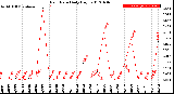 Milwaukee Weather Rain Rate<br>Daily High