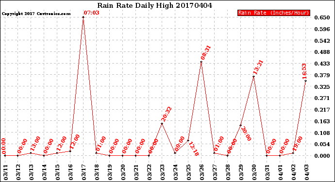 Milwaukee Weather Rain Rate<br>Daily High