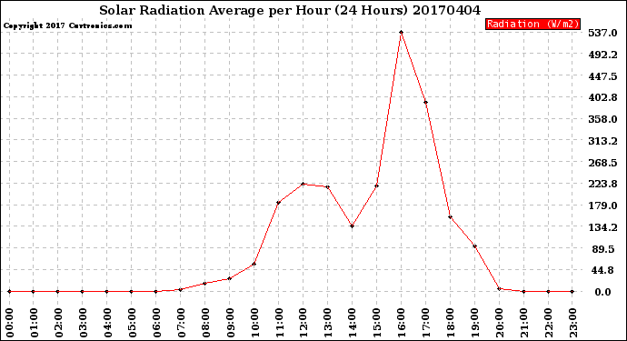 Milwaukee Weather Solar Radiation Average<br>per Hour<br>(24 Hours)