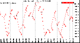 Milwaukee Weather Solar Radiation<br>Daily