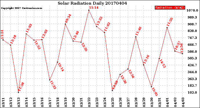 Milwaukee Weather Solar Radiation<br>Daily