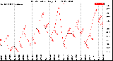 Milwaukee Weather THSW Index<br>Daily High