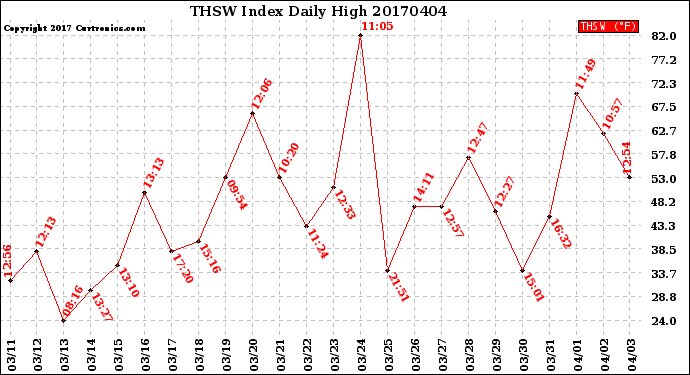 Milwaukee Weather THSW Index<br>Daily High