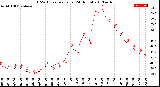 Milwaukee Weather THSW Index<br>per Hour<br>(24 Hours)