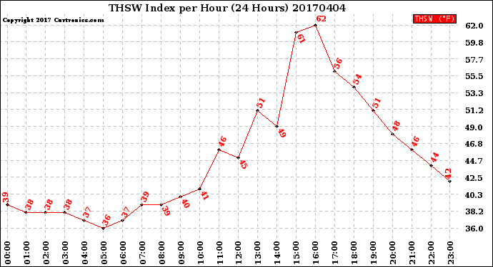 Milwaukee Weather THSW Index<br>per Hour<br>(24 Hours)