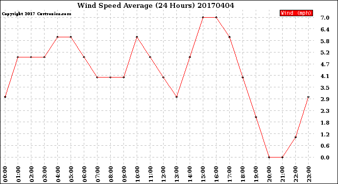 Milwaukee Weather Wind Speed<br>Average<br>(24 Hours)