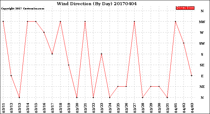 Milwaukee Weather Wind Direction<br>(By Day)