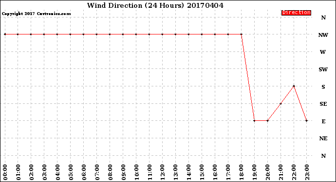 Milwaukee Weather Wind Direction<br>(24 Hours)