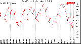 Milwaukee Weather Wind Speed<br>Daily High