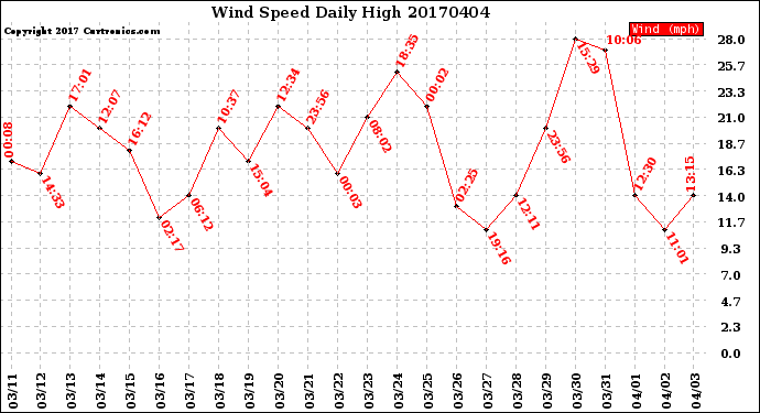 Milwaukee Weather Wind Speed<br>Daily High