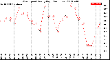 Milwaukee Weather Wind Speed<br>Hourly High<br>(24 Hours)
