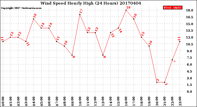 Milwaukee Weather Wind Speed<br>Hourly High<br>(24 Hours)