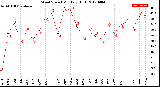 Milwaukee Weather Wind Speed<br>Monthly High