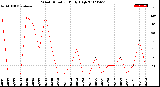 Milwaukee Weather Wind Direction<br>Daily High