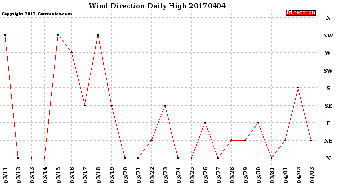 Milwaukee Weather Wind Direction<br>Daily High