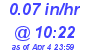 Milwaukee Weather Rain Rate Today