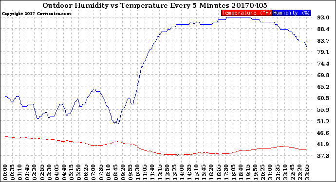 Milwaukee Weather Outdoor Humidity<br>vs Temperature<br>Every 5 Minutes