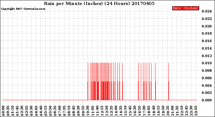 Milwaukee Weather Rain<br>per Minute<br>(Inches)<br>(24 Hours)