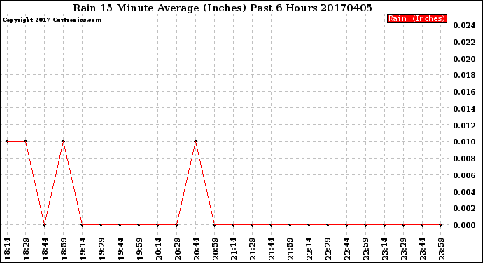 Milwaukee Weather Rain<br>15 Minute Average<br>(Inches)<br>Past 6 Hours