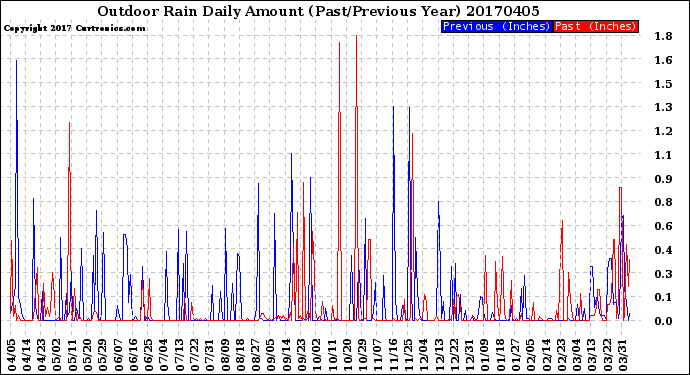 Milwaukee Weather Outdoor Rain<br>Daily Amount<br>(Past/Previous Year)
