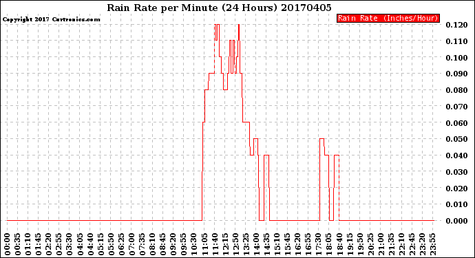 Milwaukee Weather Rain Rate<br>per Minute<br>(24 Hours)
