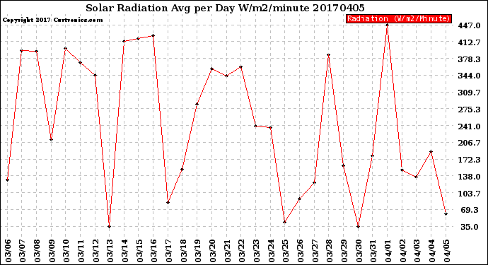 Milwaukee Weather Solar Radiation<br>Avg per Day W/m2/minute