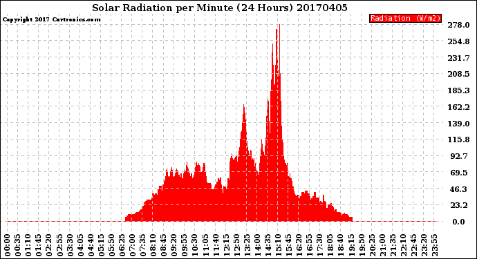 Milwaukee Weather Solar Radiation<br>per Minute<br>(24 Hours)