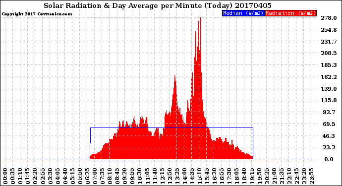 Milwaukee Weather Solar Radiation<br>& Day Average<br>per Minute<br>(Today)
