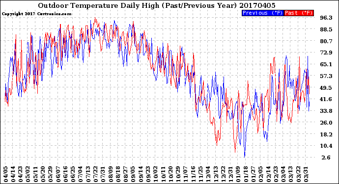 Milwaukee Weather Outdoor Temperature<br>Daily High<br>(Past/Previous Year)
