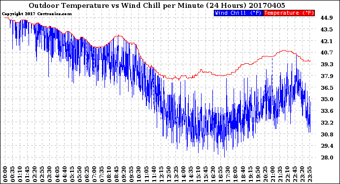 Milwaukee Weather Outdoor Temperature<br>vs Wind Chill<br>per Minute<br>(24 Hours)