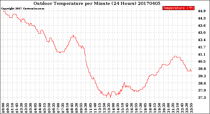 Milwaukee Weather Outdoor Temperature<br>per Minute<br>(24 Hours)