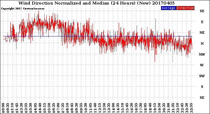 Milwaukee Weather Wind Direction<br>Normalized and Median<br>(24 Hours) (New)