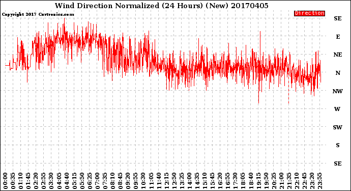 Milwaukee Weather Wind Direction<br>Normalized<br>(24 Hours) (New)